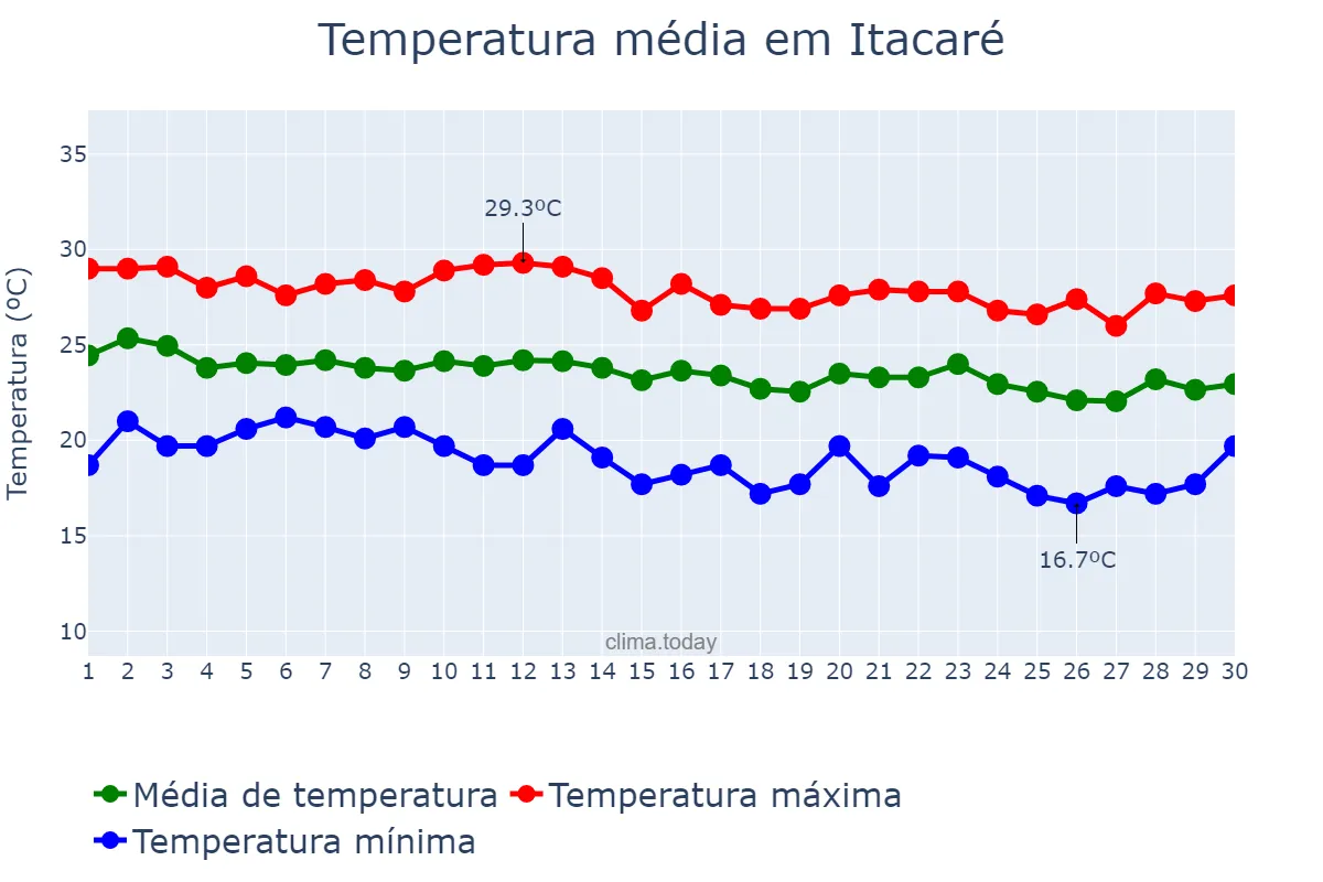 Temperatura em junho em Itacaré, BA, BR