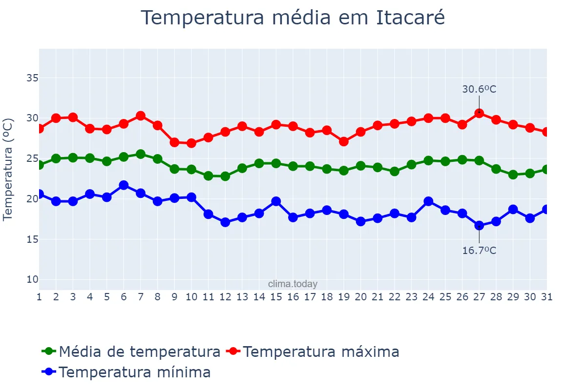 Temperatura em maio em Itacaré, BA, BR