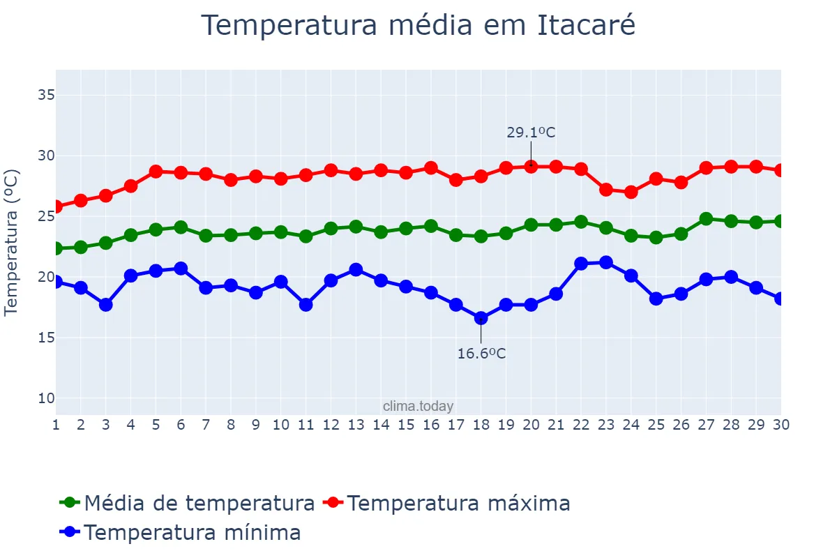 Temperatura em setembro em Itacaré, BA, BR