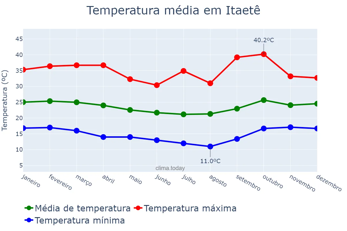 Temperatura anual em Itaetê, BA, BR