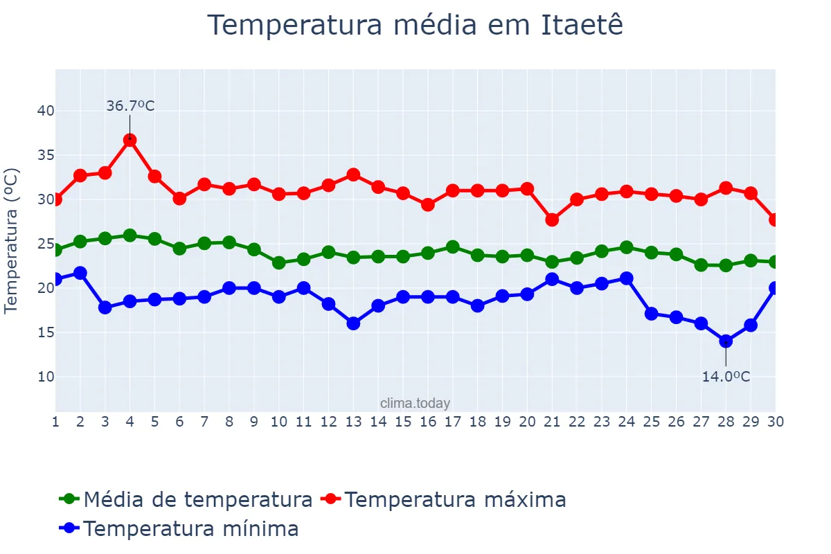 Temperatura em abril em Itaetê, BA, BR