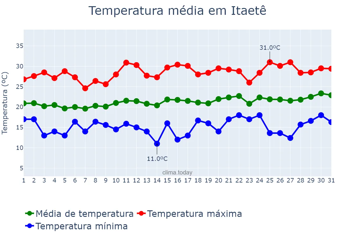 Temperatura em agosto em Itaetê, BA, BR