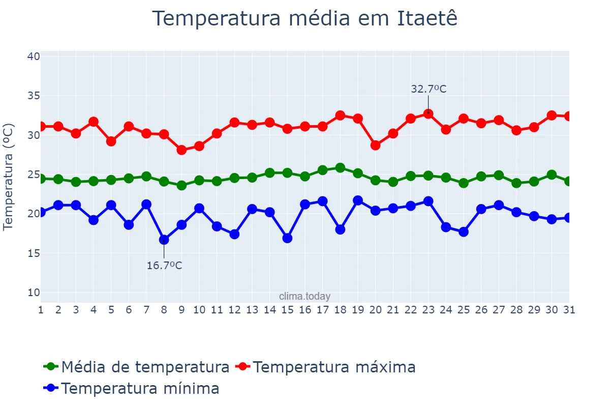 Temperatura em dezembro em Itaetê, BA, BR