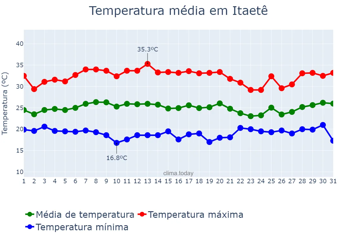 Temperatura em janeiro em Itaetê, BA, BR