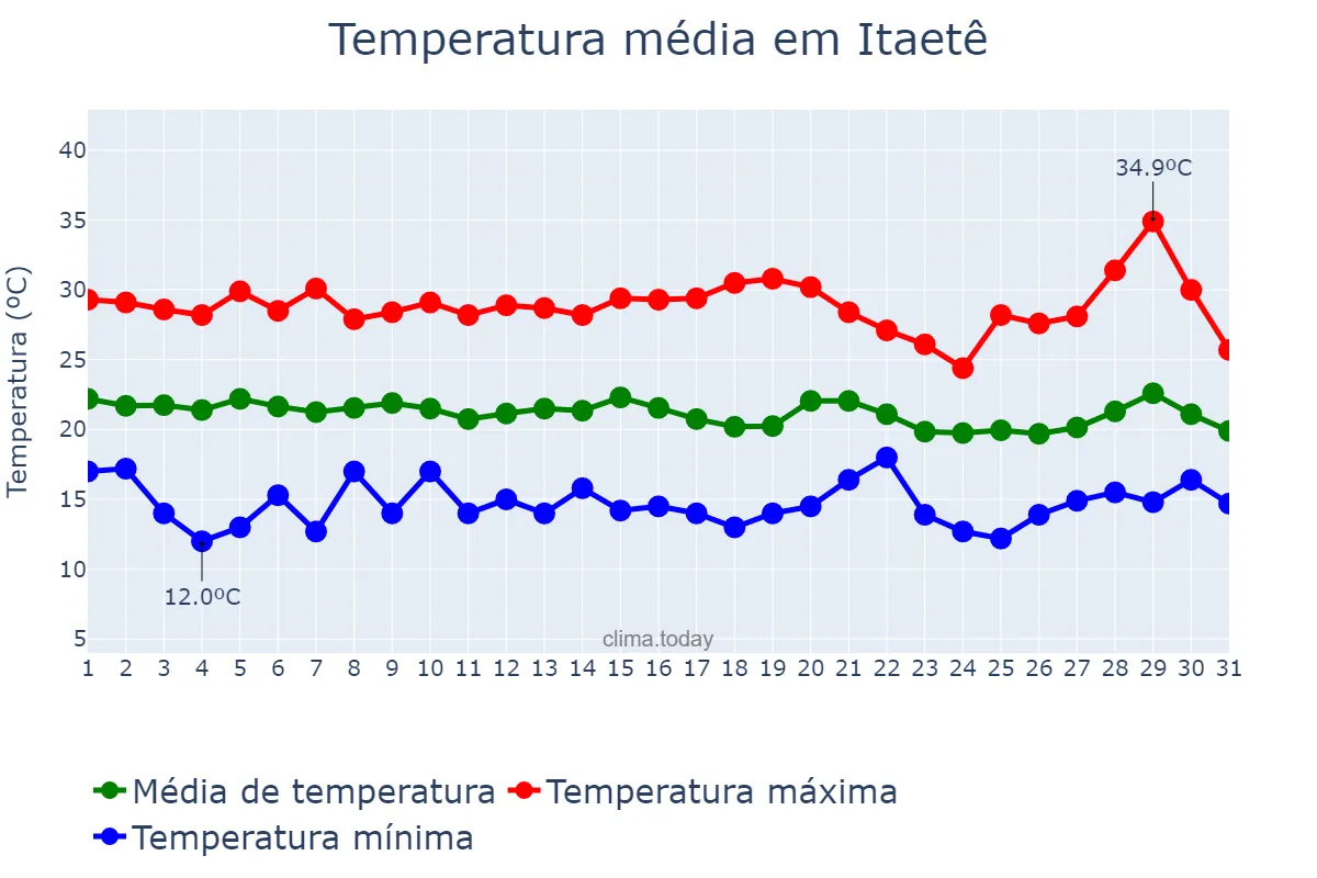 Temperatura em julho em Itaetê, BA, BR