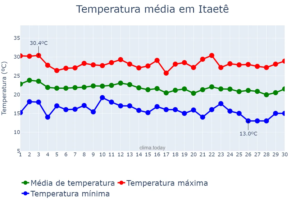 Temperatura em junho em Itaetê, BA, BR