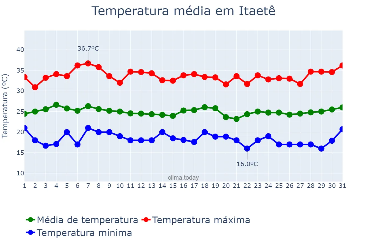Temperatura em marco em Itaetê, BA, BR