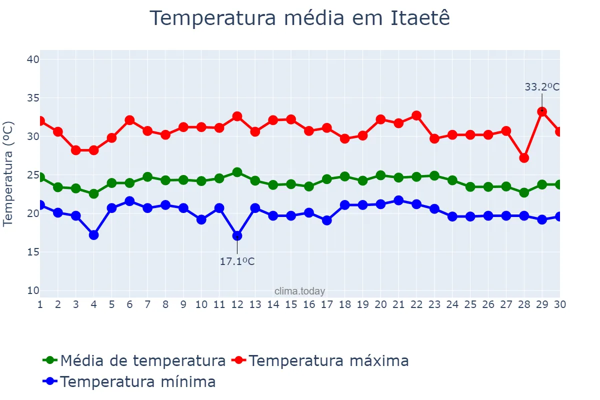 Temperatura em novembro em Itaetê, BA, BR