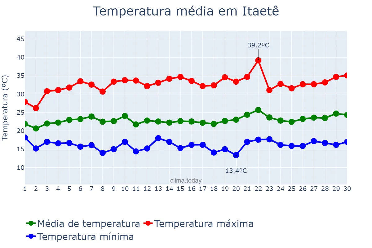 Temperatura em setembro em Itaetê, BA, BR