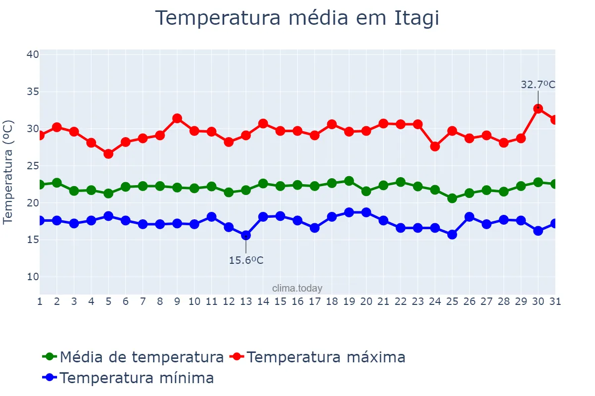 Temperatura em dezembro em Itagi, BA, BR