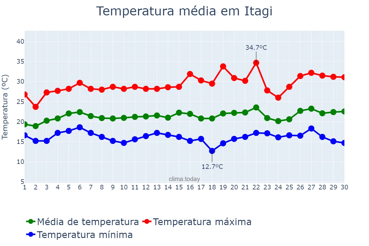 Temperatura em setembro em Itagi, BA, BR