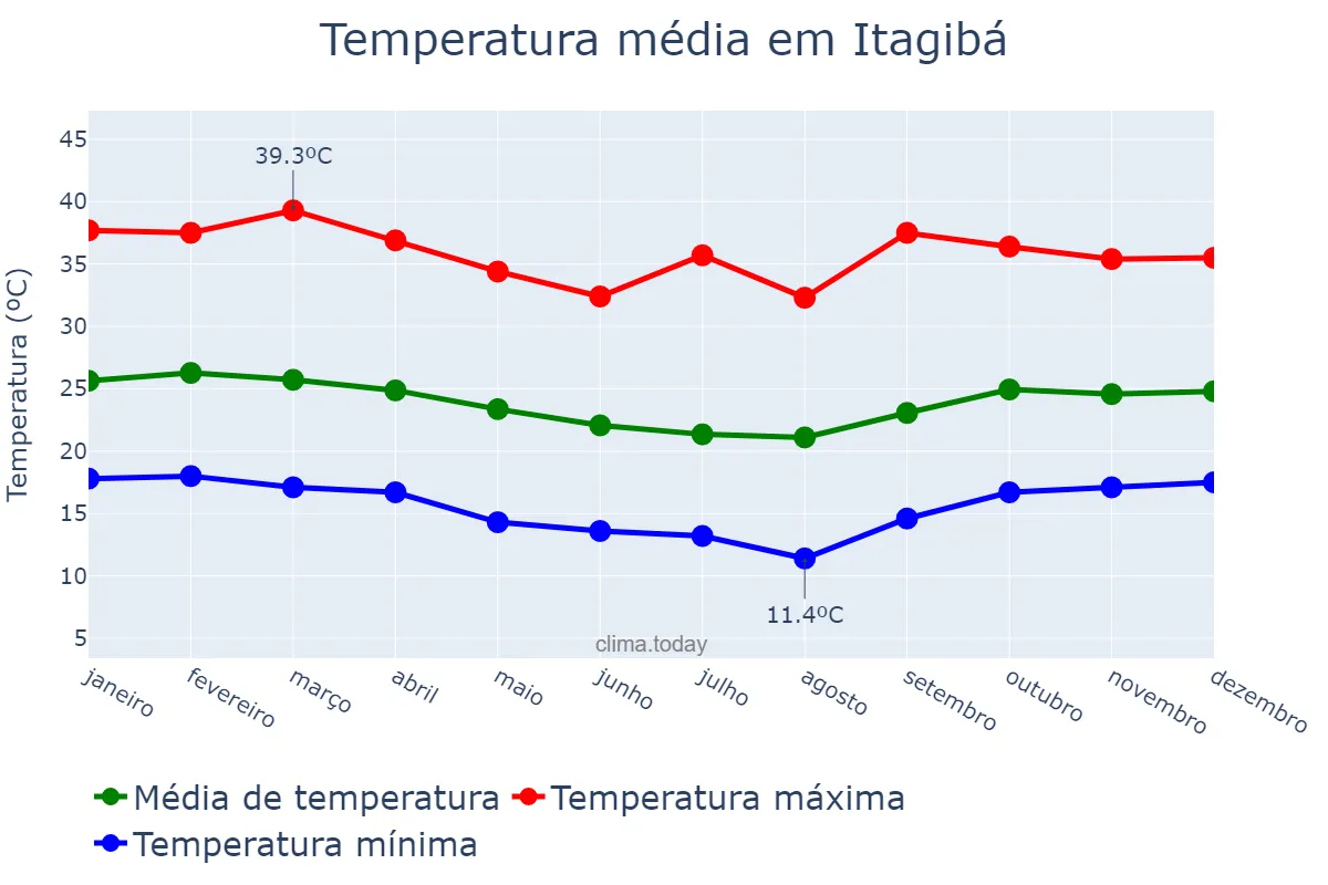 Temperatura anual em Itagibá, BA, BR