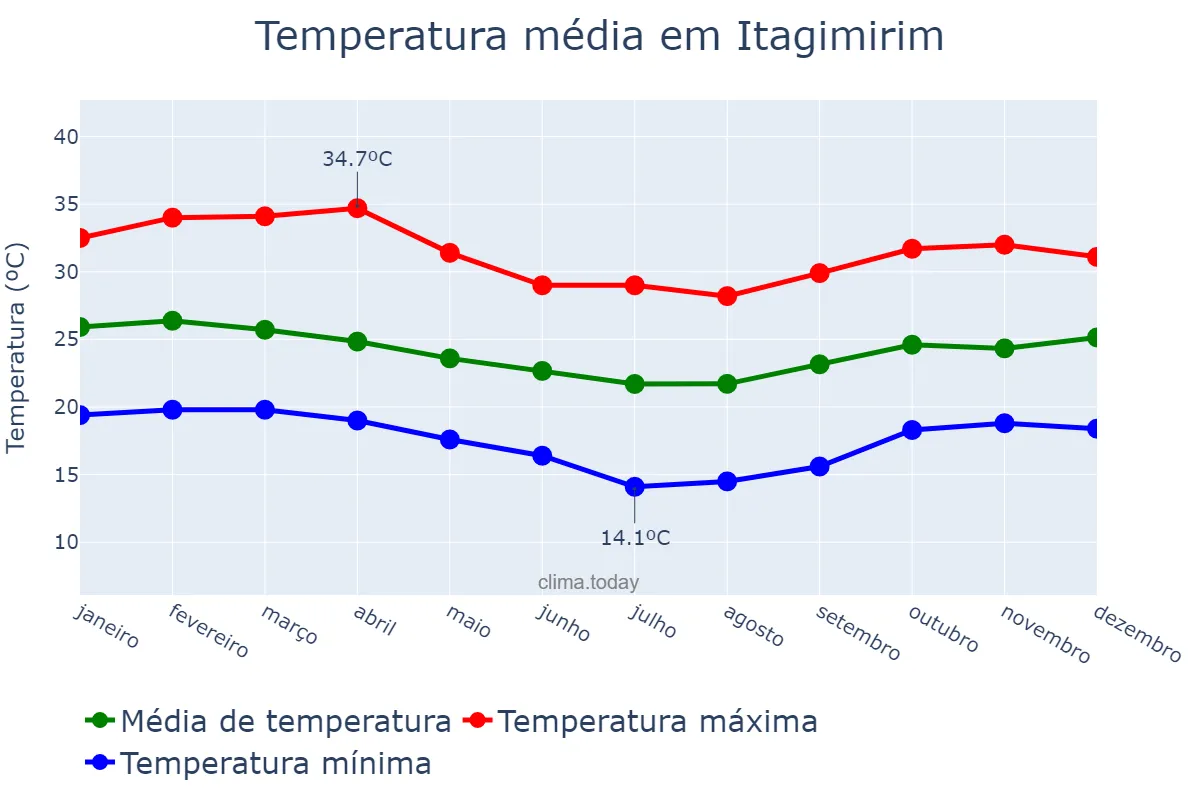 Temperatura anual em Itagimirim, BA, BR