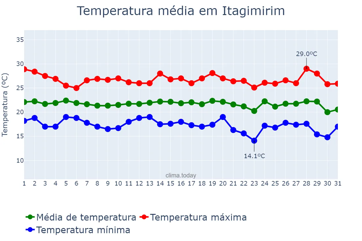 Temperatura em julho em Itagimirim, BA, BR