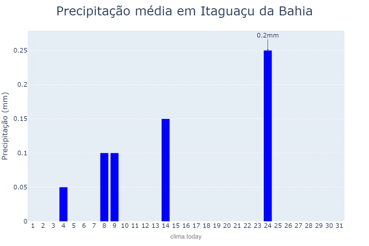 Precipitação em agosto em Itaguaçu da Bahia, BA, BR