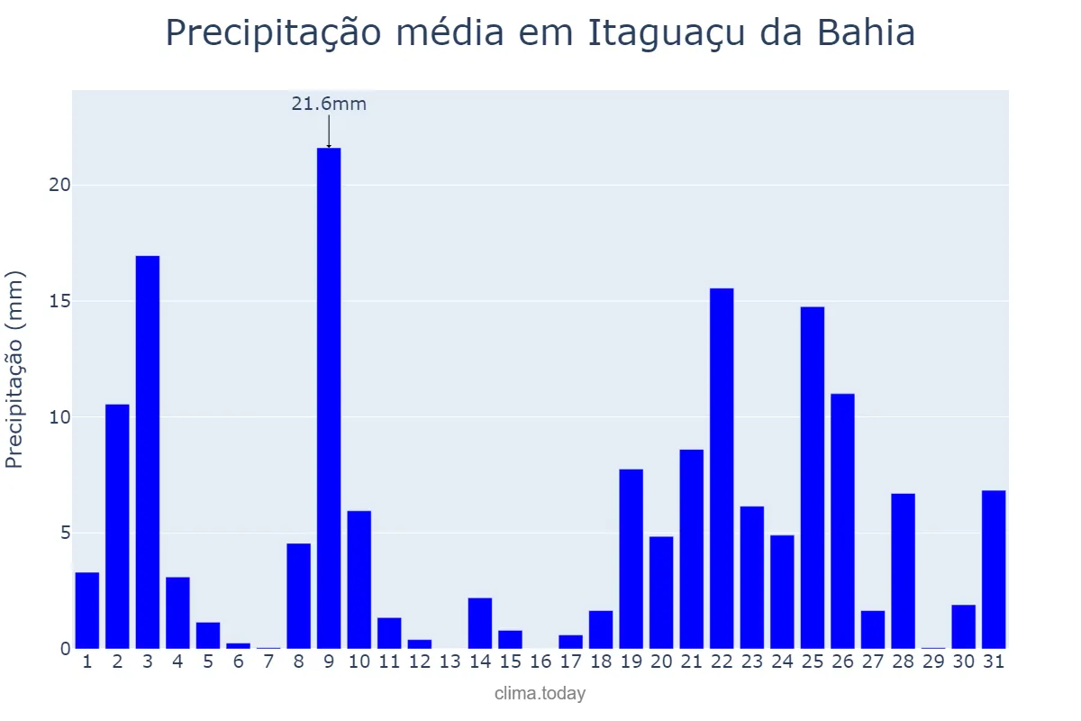 Precipitação em dezembro em Itaguaçu da Bahia, BA, BR