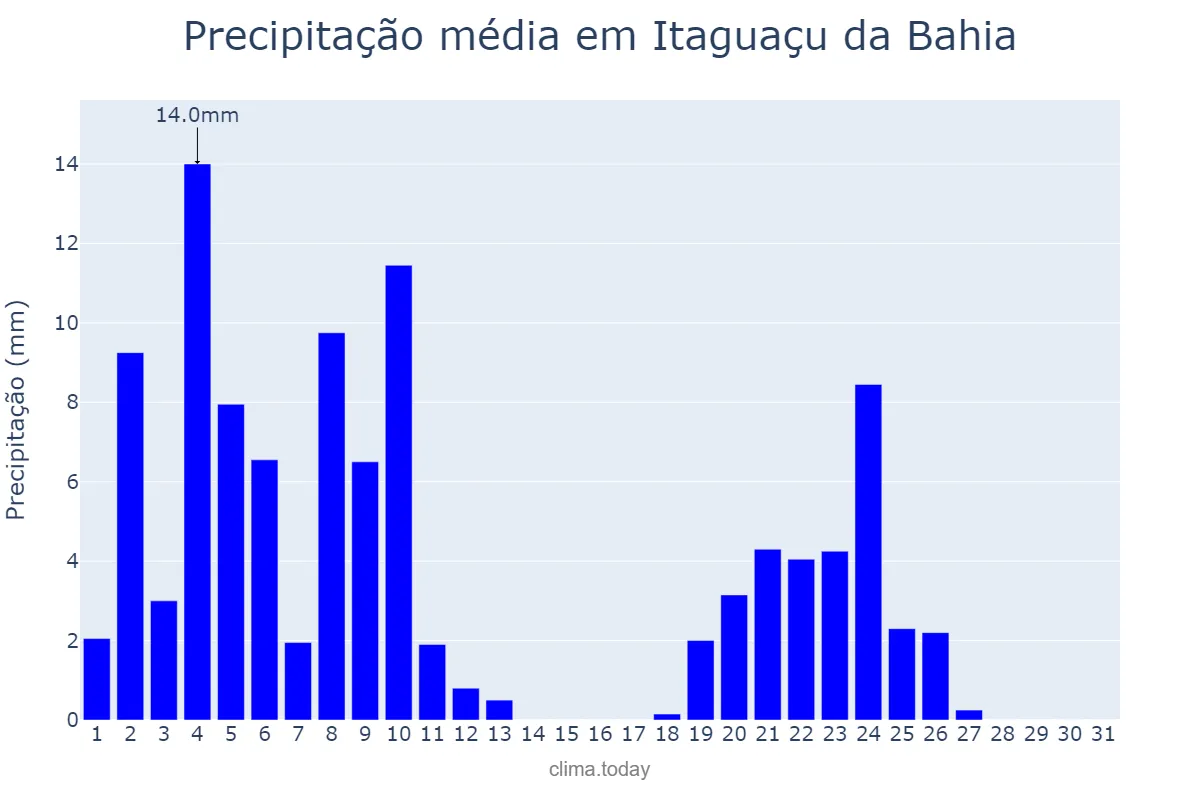 Precipitação em marco em Itaguaçu da Bahia, BA, BR