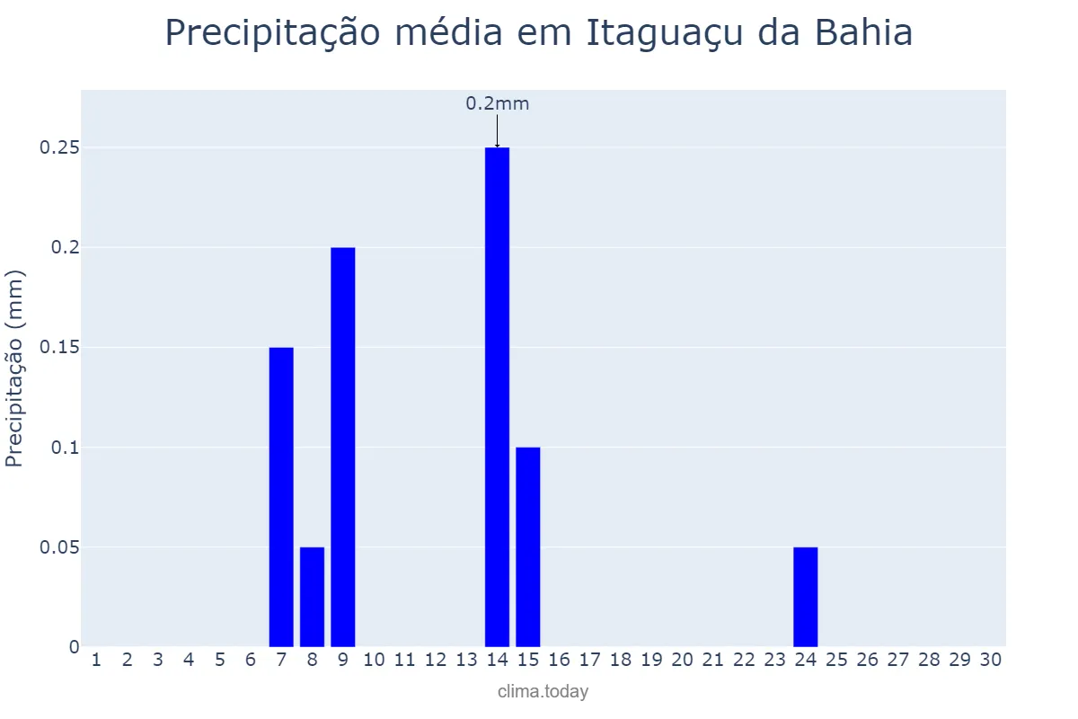 Precipitação em setembro em Itaguaçu da Bahia, BA, BR