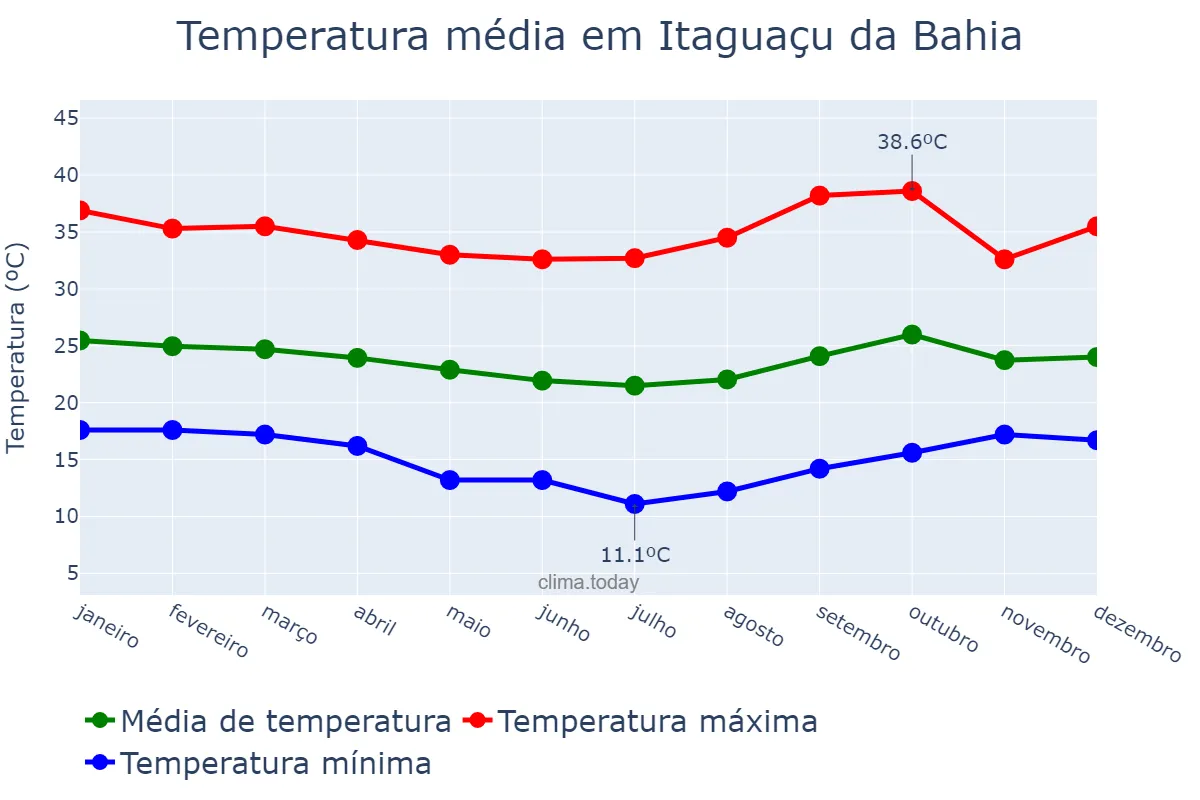 Temperatura anual em Itaguaçu da Bahia, BA, BR