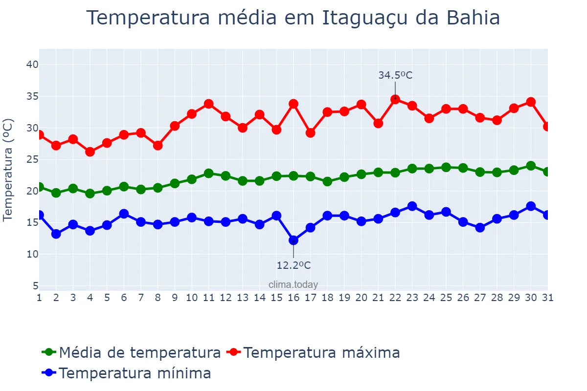 Temperatura em agosto em Itaguaçu da Bahia, BA, BR