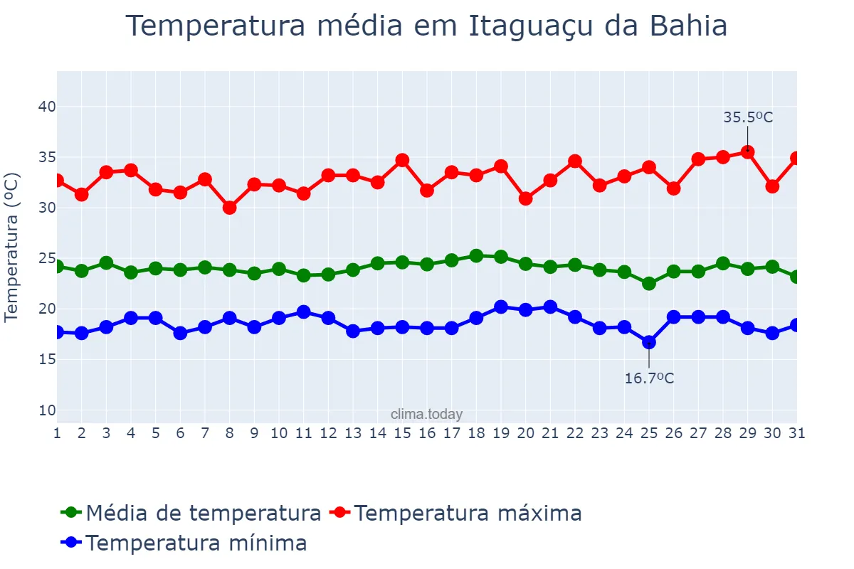 Temperatura em dezembro em Itaguaçu da Bahia, BA, BR