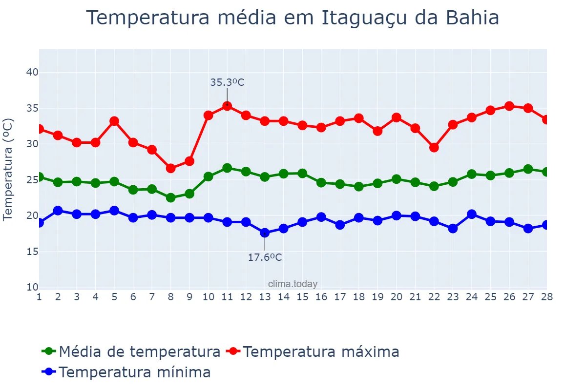 Temperatura em fevereiro em Itaguaçu da Bahia, BA, BR