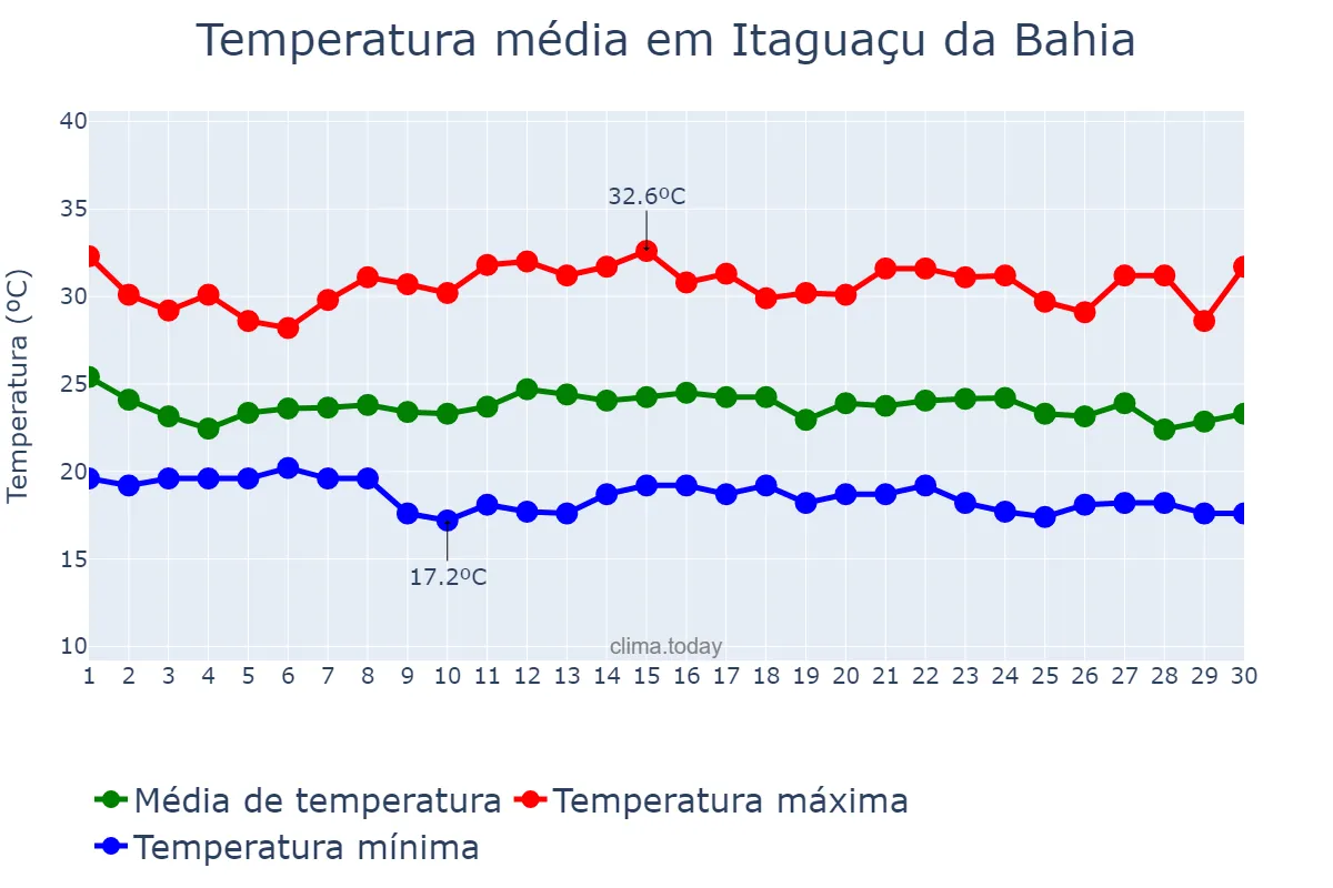 Temperatura em novembro em Itaguaçu da Bahia, BA, BR