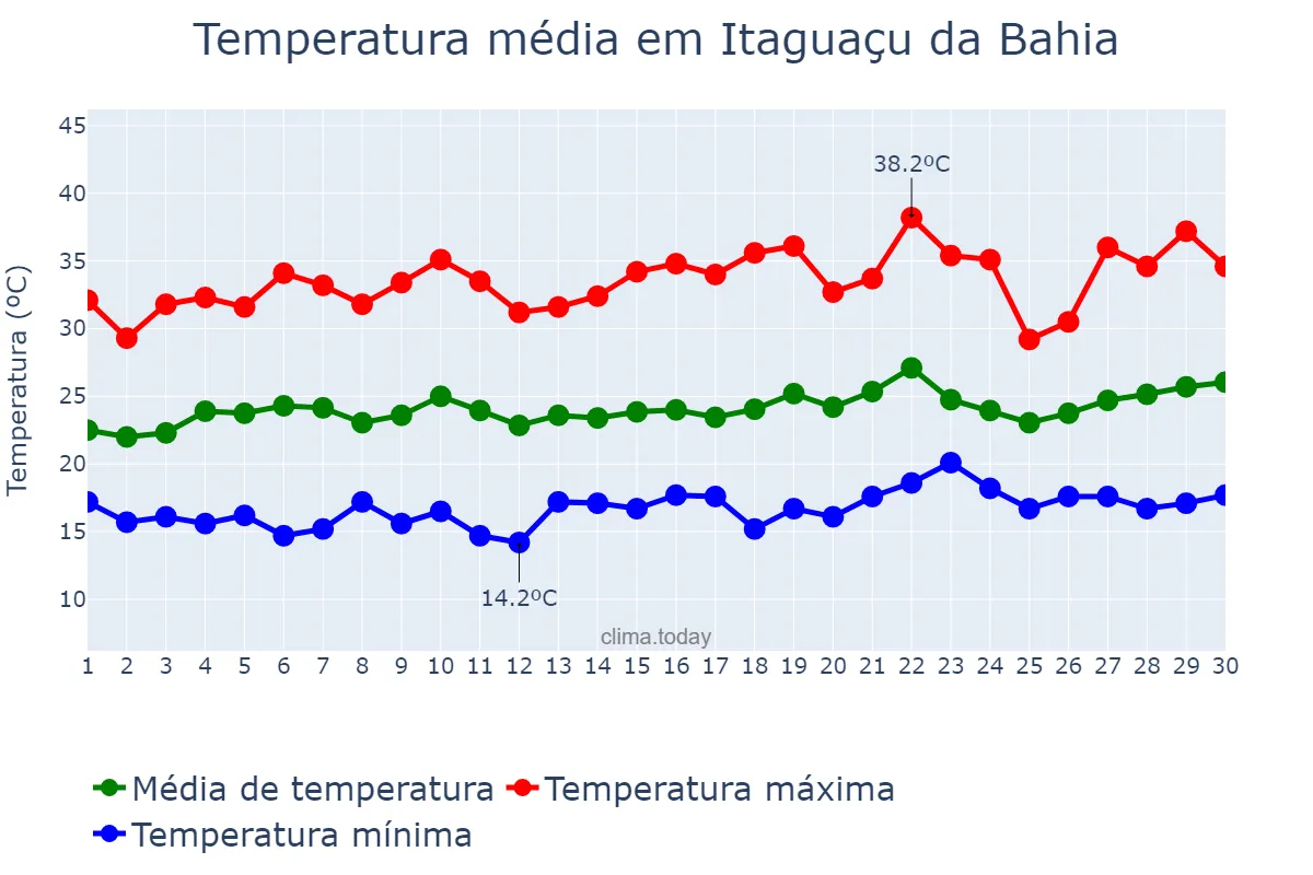 Temperatura em setembro em Itaguaçu da Bahia, BA, BR
