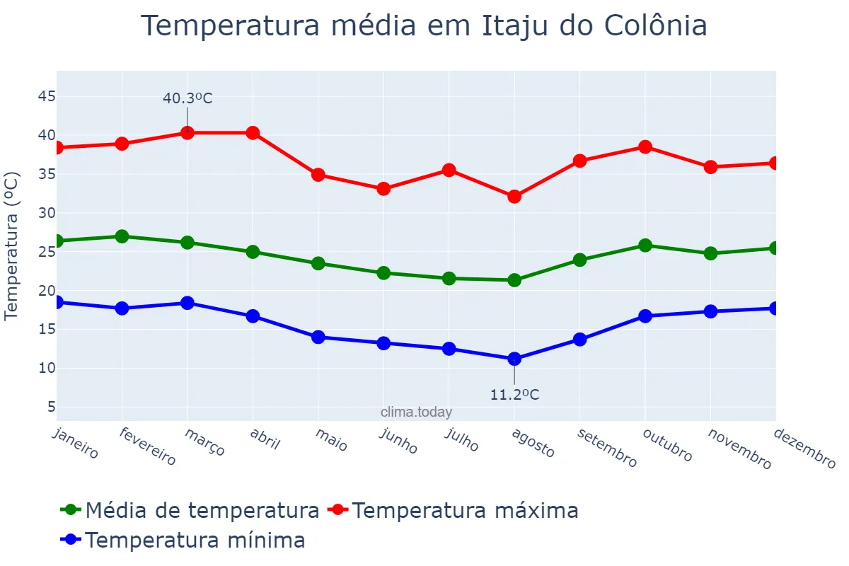 Temperatura anual em Itaju do Colônia, BA, BR