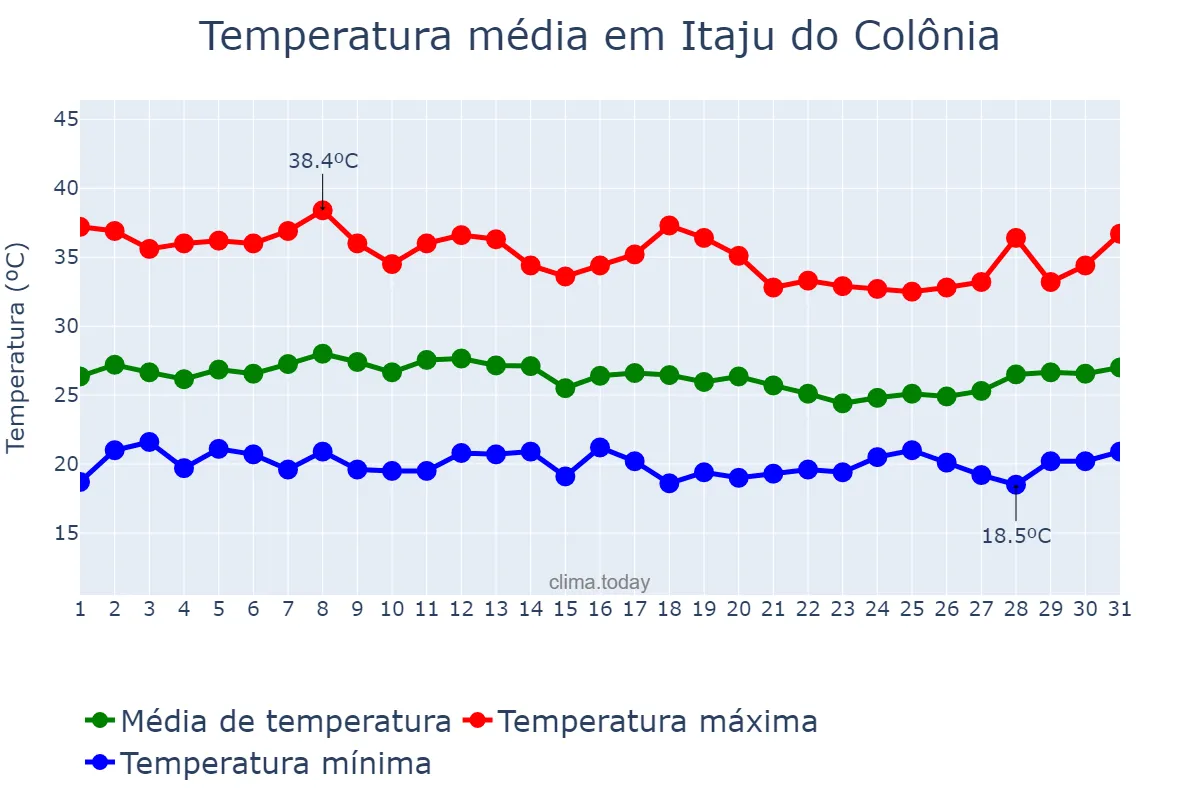 Temperatura em janeiro em Itaju do Colônia, BA, BR