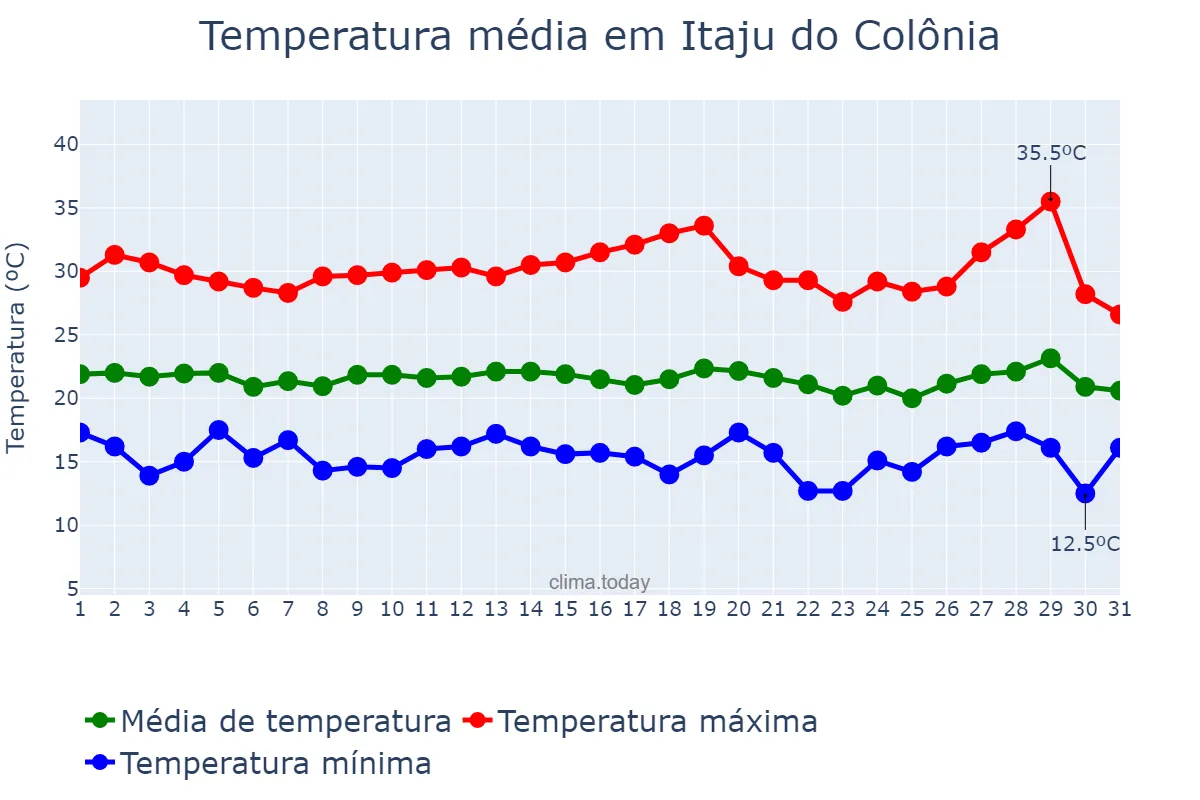 Temperatura em julho em Itaju do Colônia, BA, BR