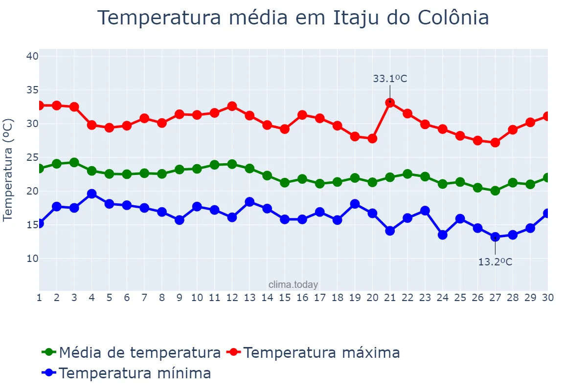 Temperatura em junho em Itaju do Colônia, BA, BR