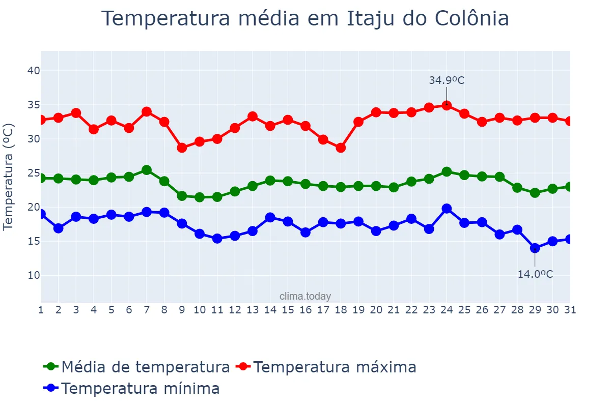 Temperatura em maio em Itaju do Colônia, BA, BR