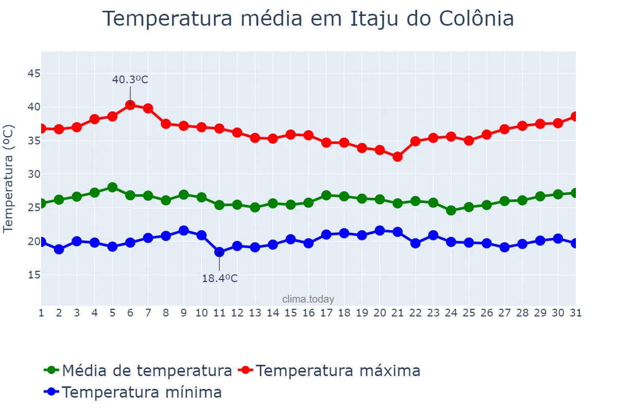 Temperatura em marco em Itaju do Colônia, BA, BR