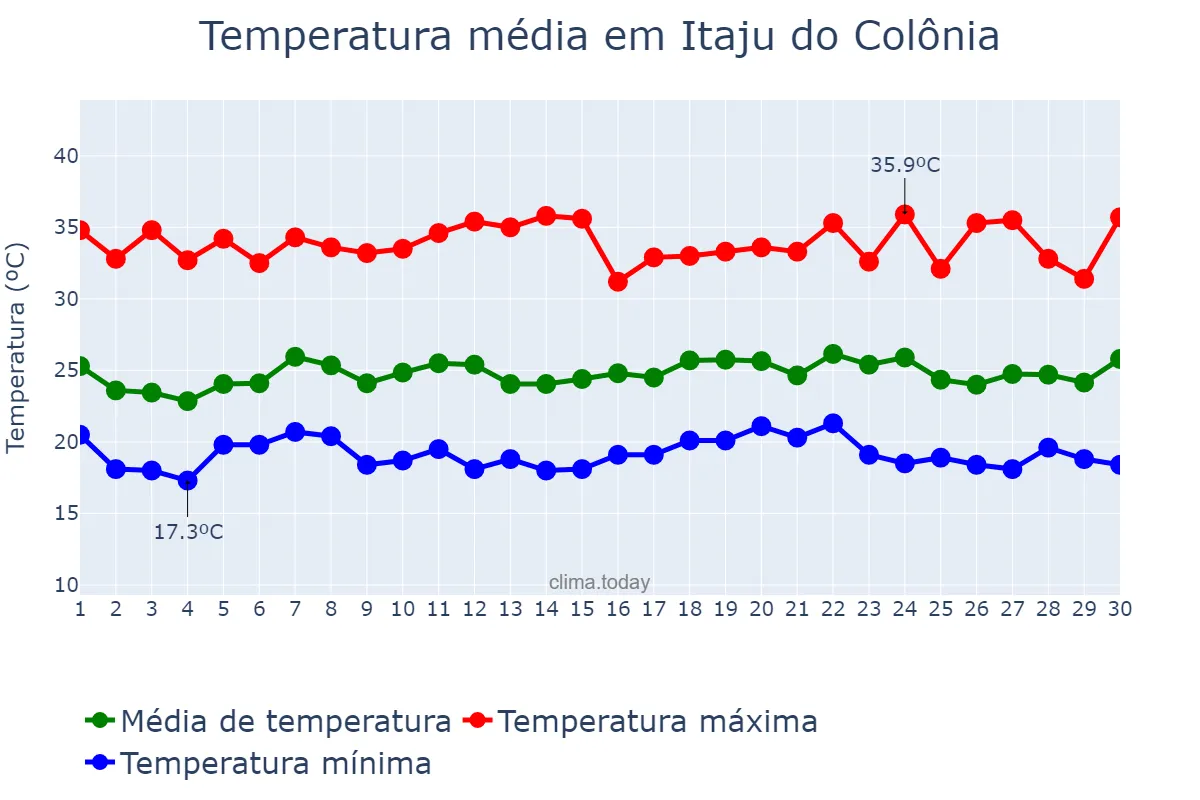 Temperatura em novembro em Itaju do Colônia, BA, BR