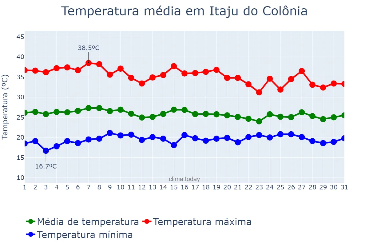 Temperatura em outubro em Itaju do Colônia, BA, BR