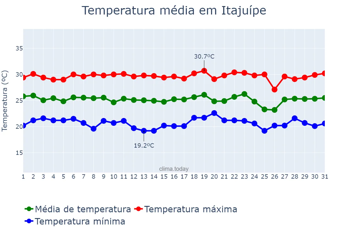 Temperatura em dezembro em Itajuípe, BA, BR