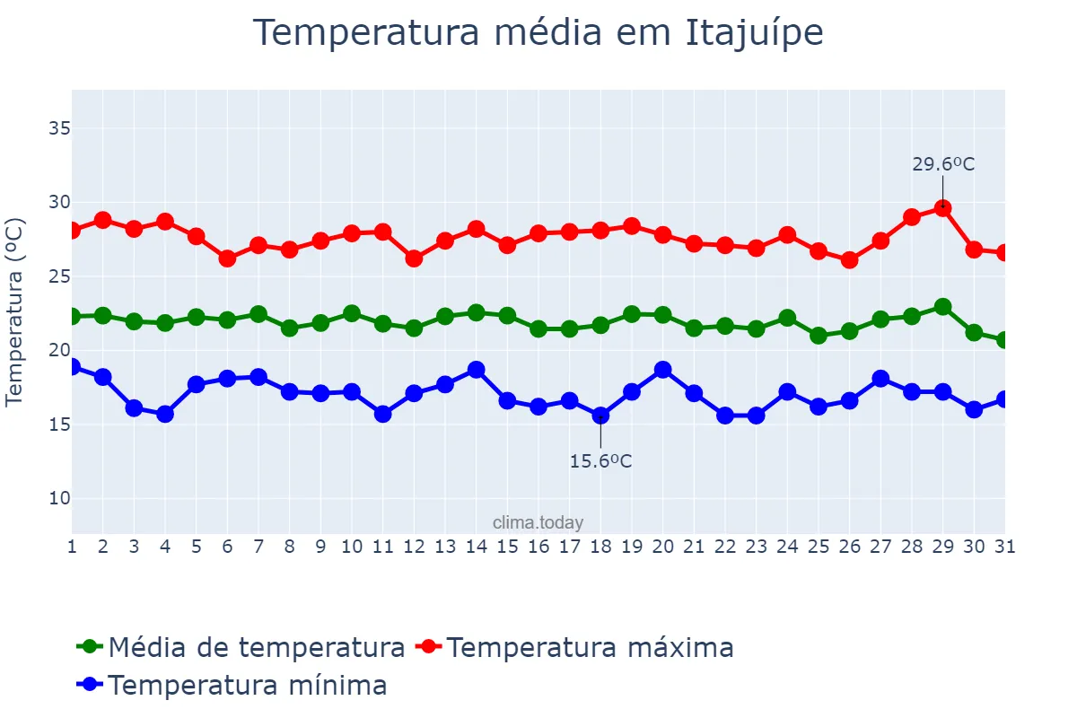 Temperatura em julho em Itajuípe, BA, BR