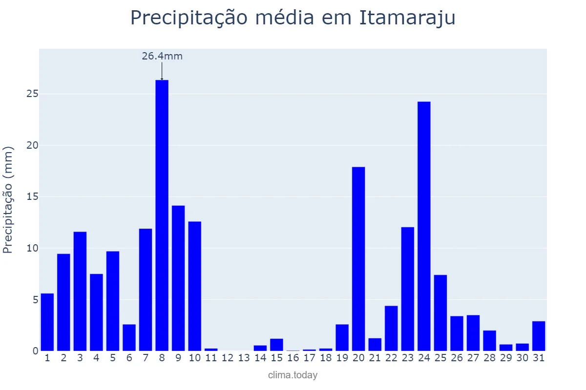 Precipitação em dezembro em Itamaraju, BA, BR