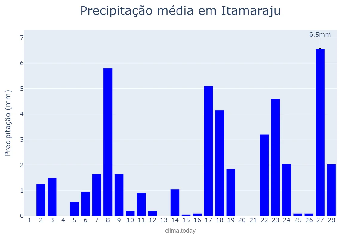 Precipitação em fevereiro em Itamaraju, BA, BR