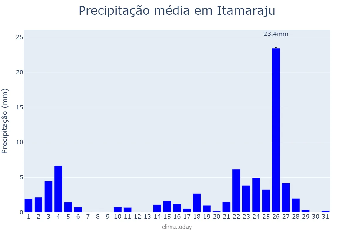 Precipitação em janeiro em Itamaraju, BA, BR