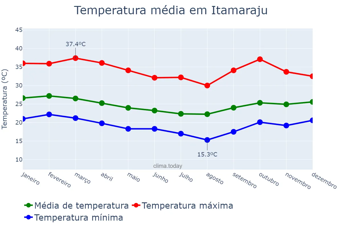 Temperatura anual em Itamaraju, BA, BR