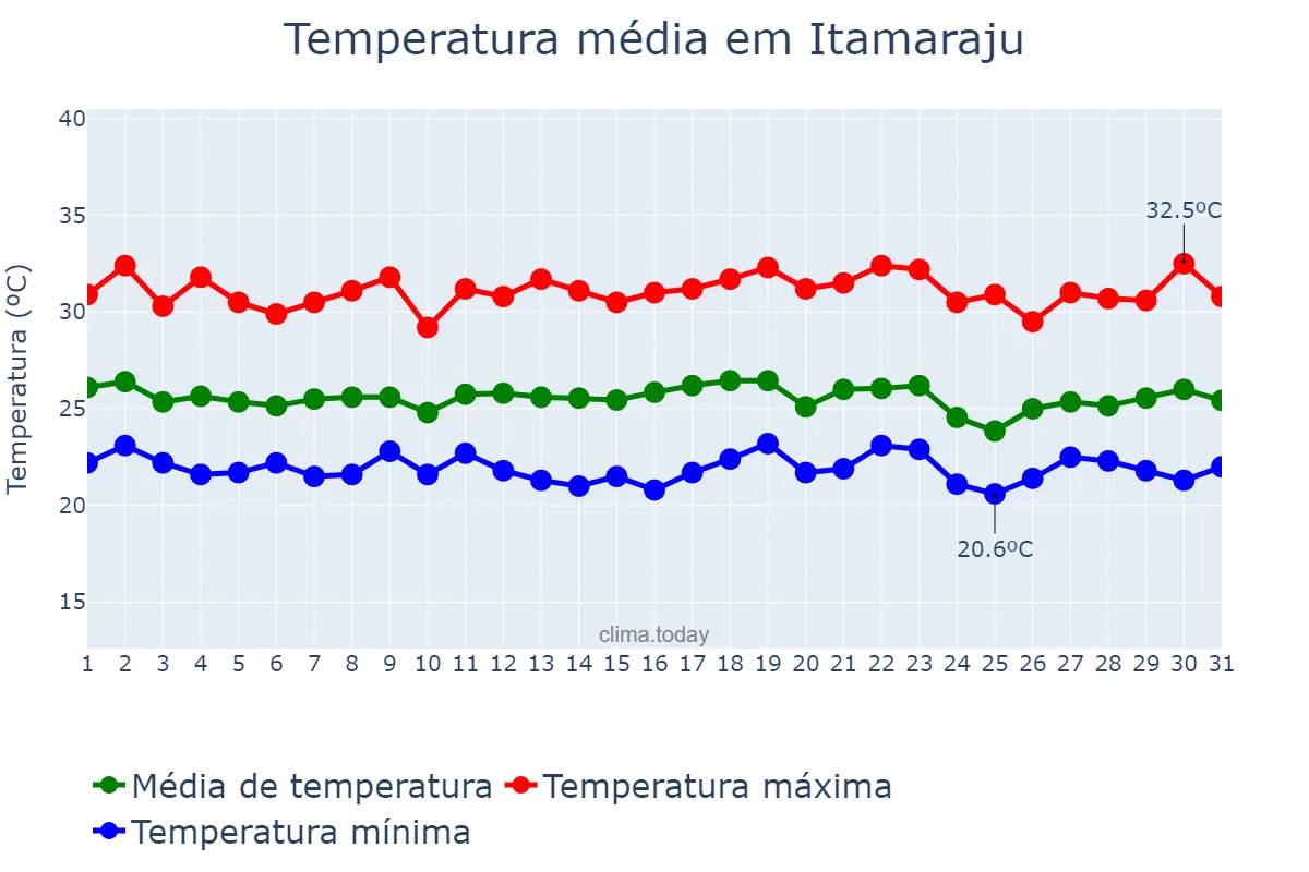 Temperatura em dezembro em Itamaraju, BA, BR