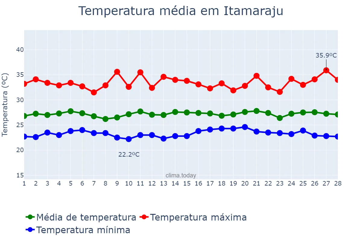 Temperatura em fevereiro em Itamaraju, BA, BR