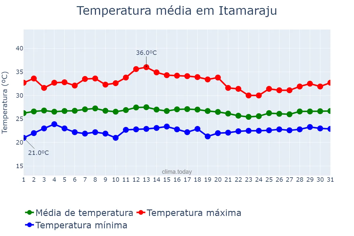 Temperatura em janeiro em Itamaraju, BA, BR