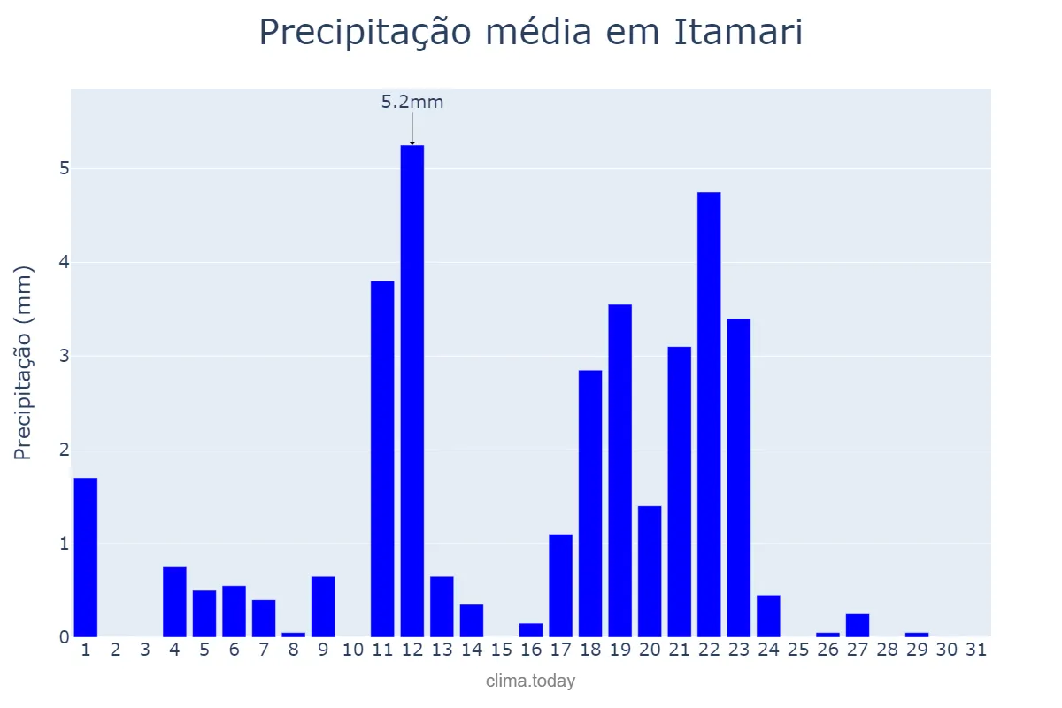 Precipitação em maio em Itamari, BA, BR