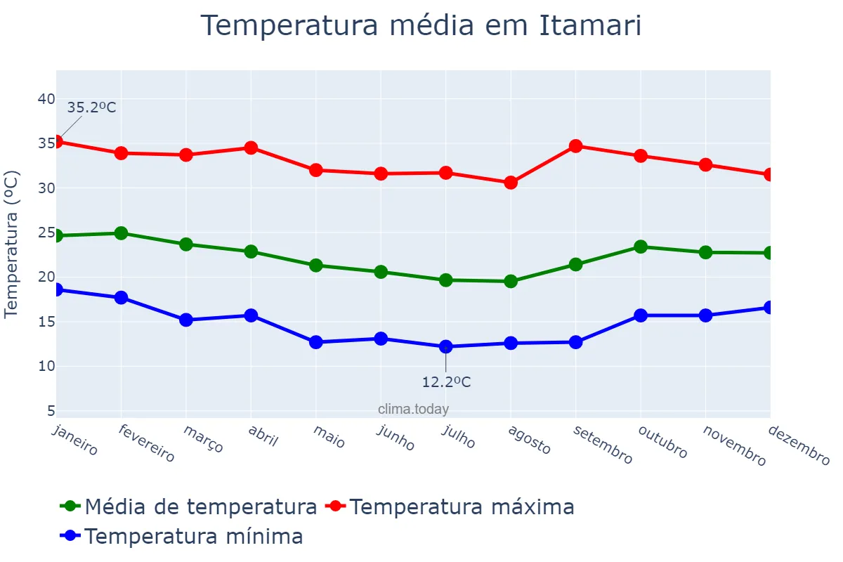 Temperatura anual em Itamari, BA, BR