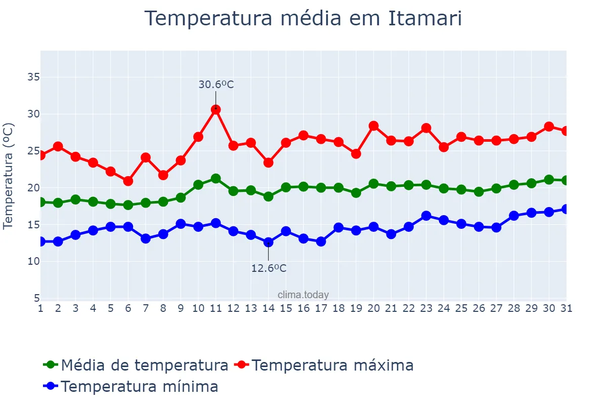 Temperatura em agosto em Itamari, BA, BR