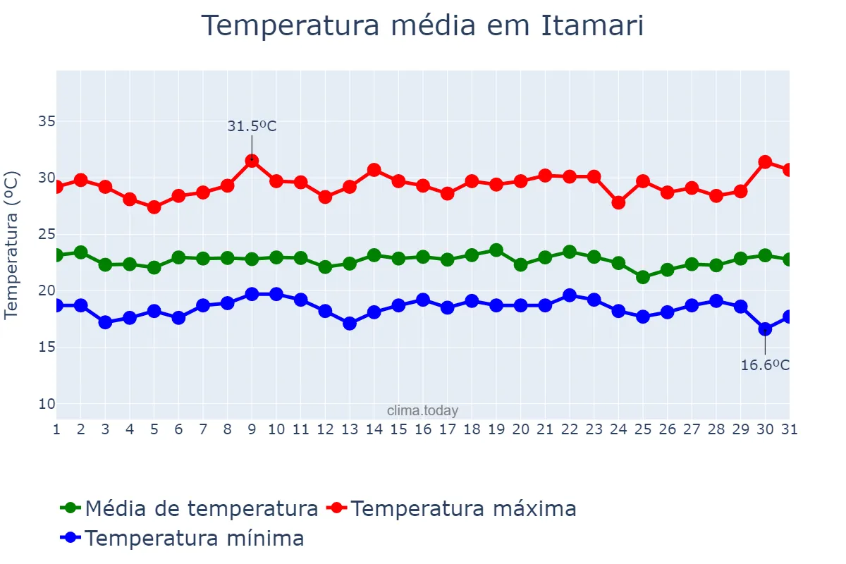 Temperatura em dezembro em Itamari, BA, BR