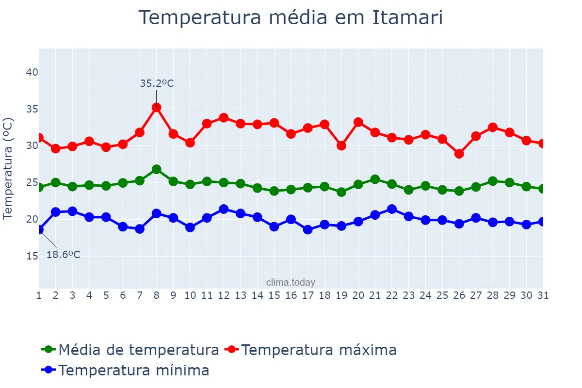 Temperatura em janeiro em Itamari, BA, BR